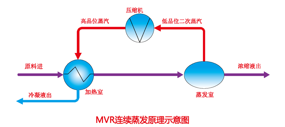 MVR蒸发系统原理以及系统主要组成